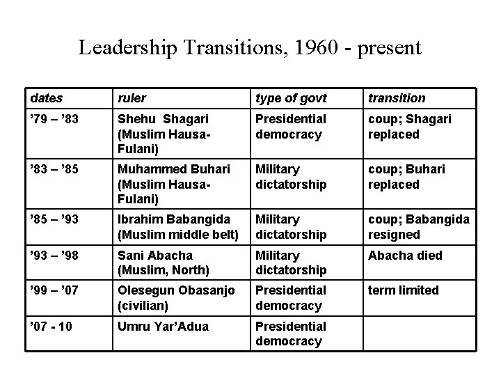 Leadership Transitions, 1960 - present dates ruler type of govt transition ’ 79 –