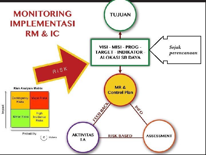 POTENTIAL FUTURE EVENTS Sejak perencanaan *PHYSICAL *CUSTOMERS *ORG. ASSETS *FINANCIAL 3/11/2021 EMPLOYEE/ *SUPLIER Maliki