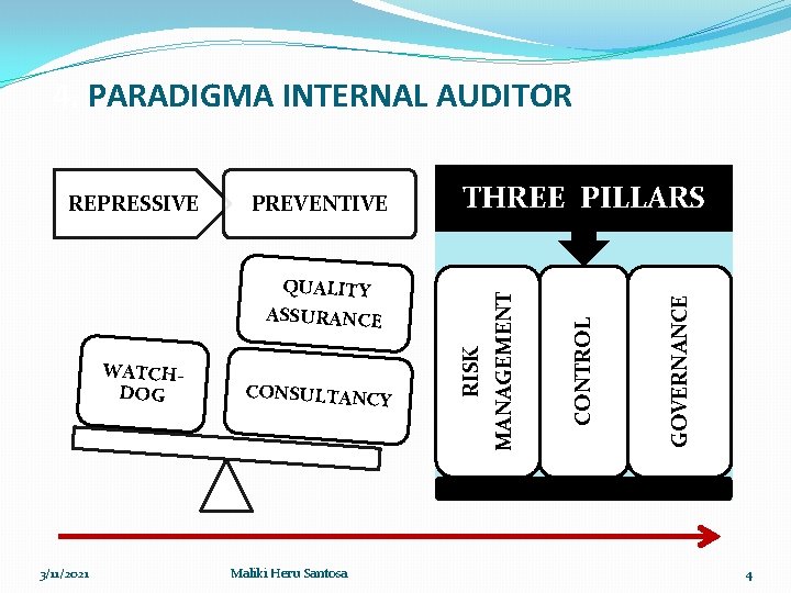 4. PARADIGMA INTERNAL AUDITOR WATCHDOG 3/11/2021 CONSULTANCY Maliki Heru Santosa RISK QUALITY ASSURANCE GOVERNANCE