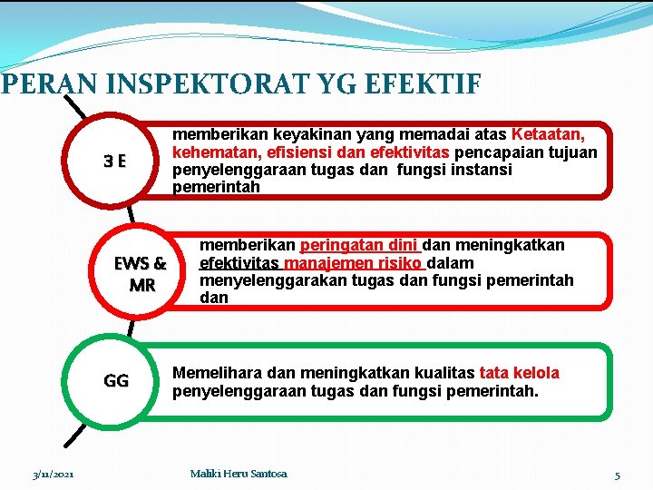 PERAN INSPEKTORAT YG EFEKTIF 3 E EWS & MR GG 3/11/2021 memberikan keyakinan yang