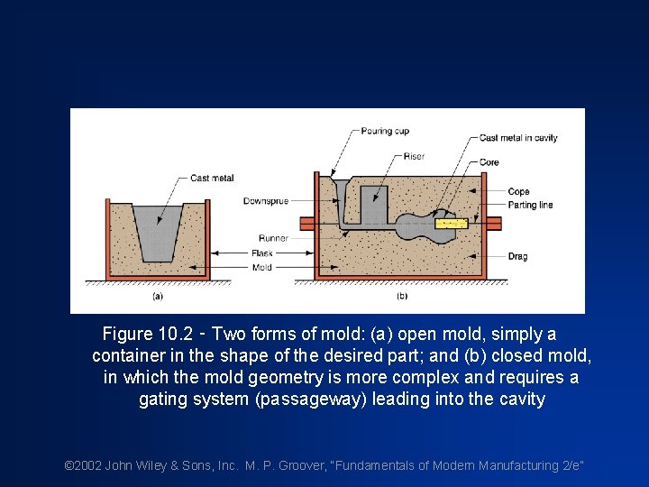 Figure 10. 2 ‑ Two forms of mold: (a) open mold, simply a container