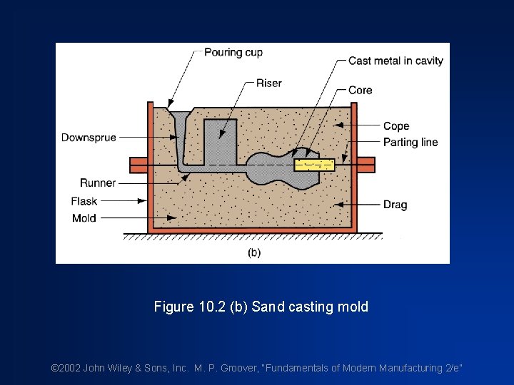 Figure 10. 2 (b) Sand casting mold © 2002 John Wiley & Sons, Inc.