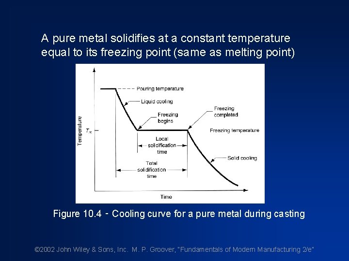A pure metal solidifies at a constant temperature equal to its freezing point (same