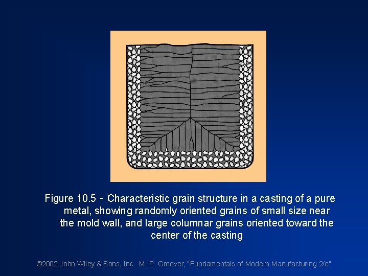 Figure 10. 5 ‑ Characteristic grain structure in a casting of a pure metal,