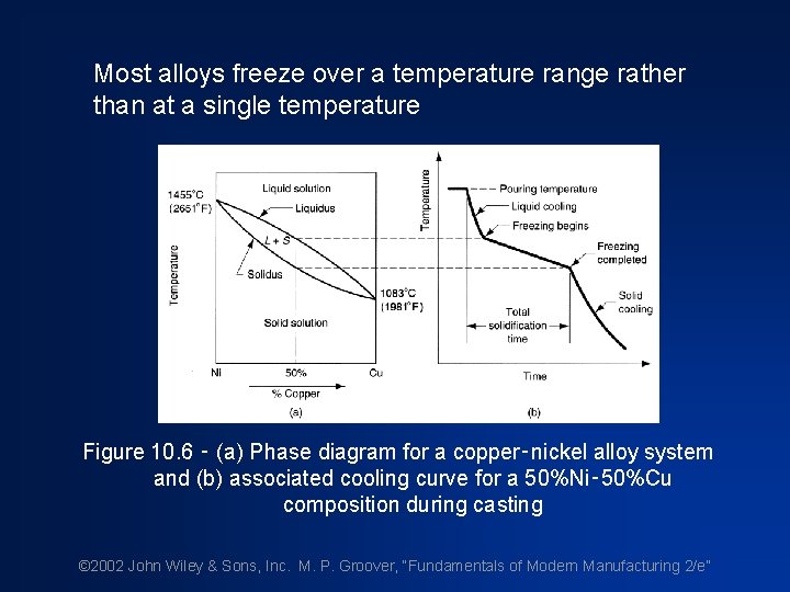 Most alloys freeze over a temperature range rather than at a single temperature Figure