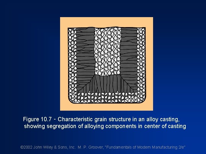 Figure 10. 7 ‑ Characteristic grain structure in an alloy casting, showing segregation of