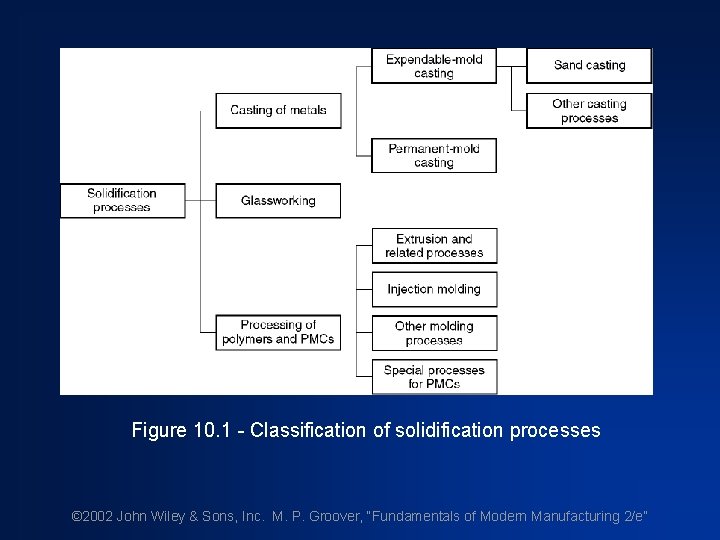 Figure 10. 1 - Classification of solidification processes © 2002 John Wiley & Sons,