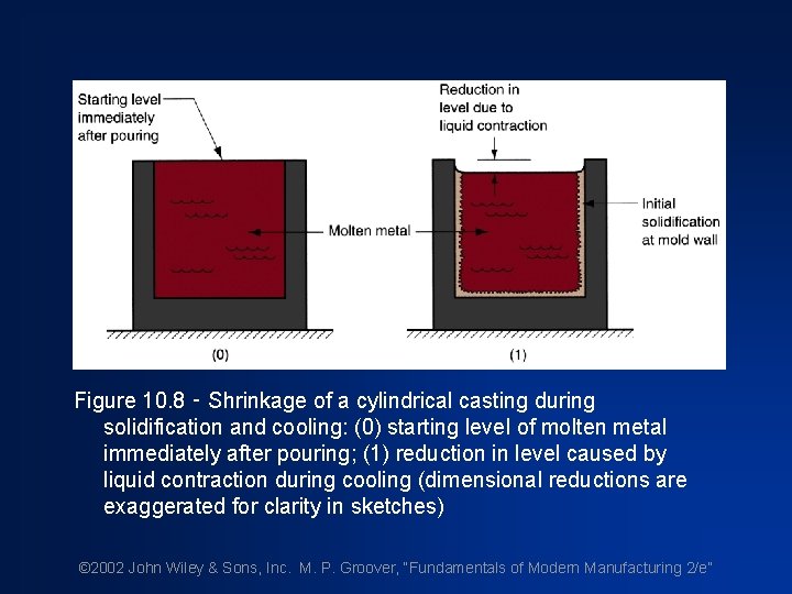 Figure 10. 8 ‑ Shrinkage of a cylindrical casting during solidification and cooling: (0)