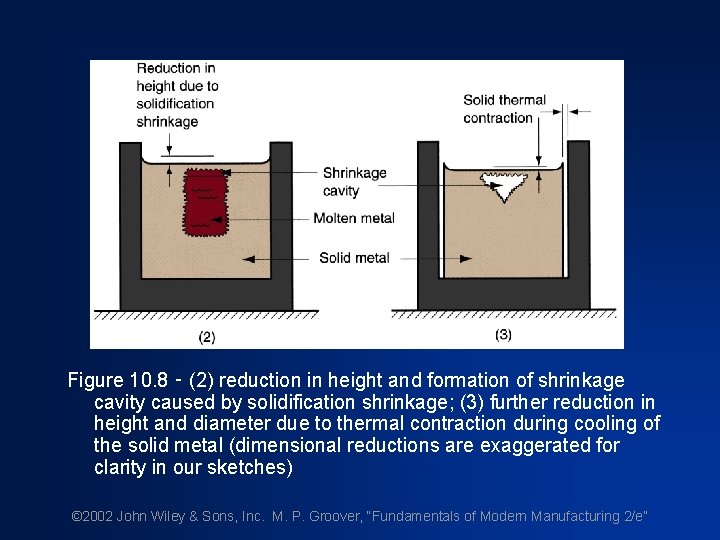 Figure 10. 8 ‑ (2) reduction in height and formation of shrinkage cavity caused