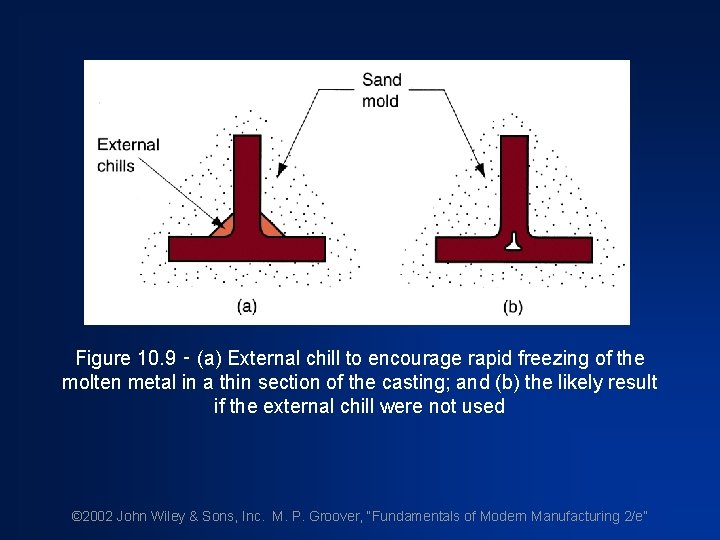 Figure 10. 9 ‑ (a) External chill to encourage rapid freezing of the molten