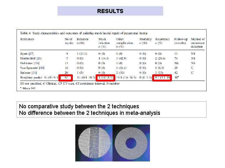 RESULTS No comparative study between the 2 techniques No difference between the 2 techniques