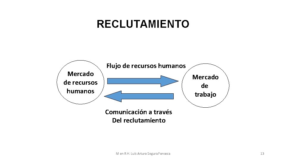 RECLUTAMIENTO Mercado de recursos humanos Flujo de recursos humanos Mercado de trabajo Comunicación a