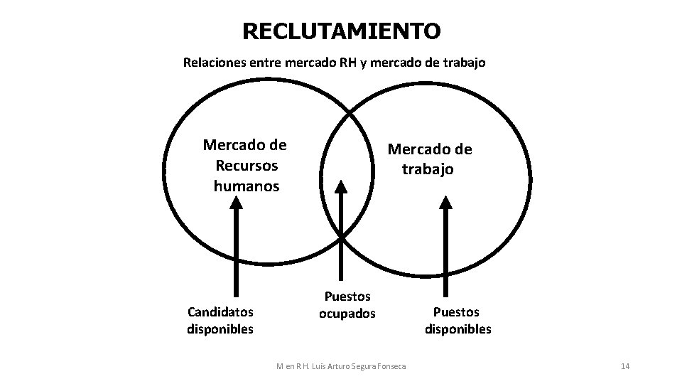 RECLUTAMIENTO Relaciones entre mercado RH y mercado de trabajo Mercado de Recursos humanos Candidatos