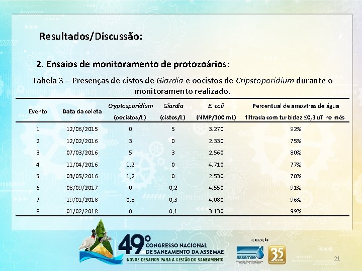 Resultados/Discussão: 2. Ensaios de monitoramento de protozoários: Tabela 3 – Presenças de cistos de