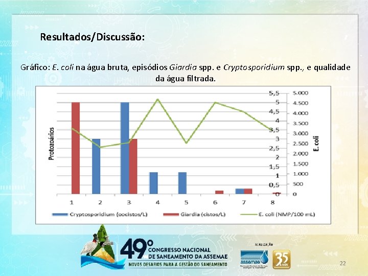 Resultados/Discussão: Gráfico: E. coli na água bruta, episódios Giardia spp. e Cryptosporidium spp. ,