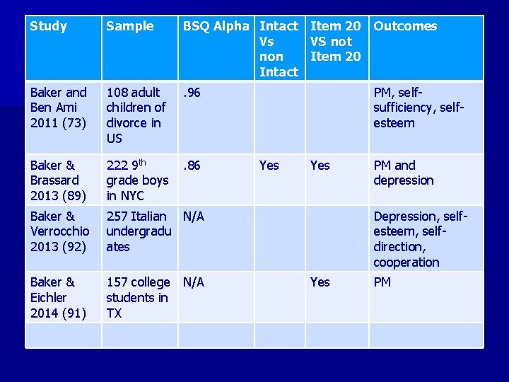 Study Sample BSQ Alpha Intact Item 20 Outcomes Vs VS not non Item 20