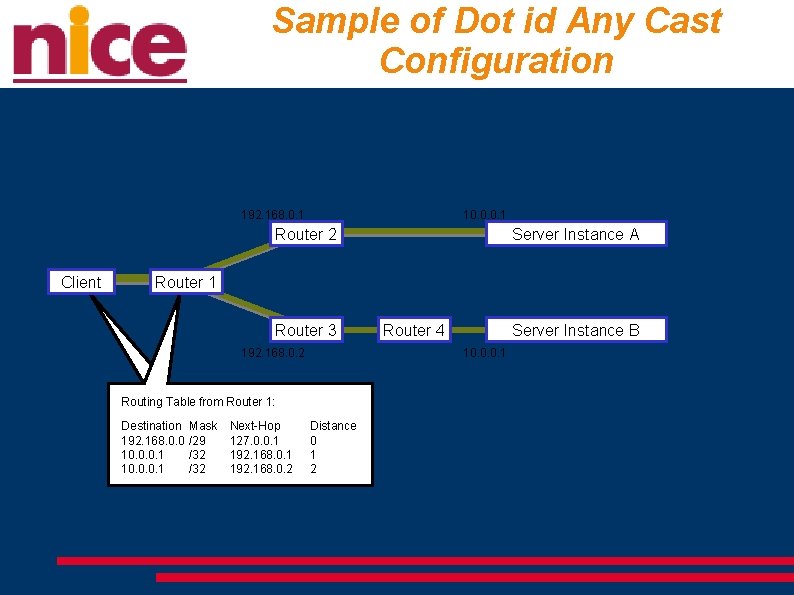 Sample of Dot id Any Cast Configuration 192. 168. 0. 1 10. 0. 0.