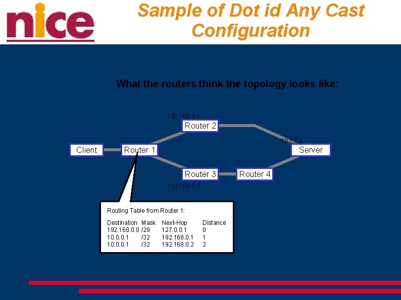 Sample of Dot id Any Cast Configuration What the routers think the topology looks