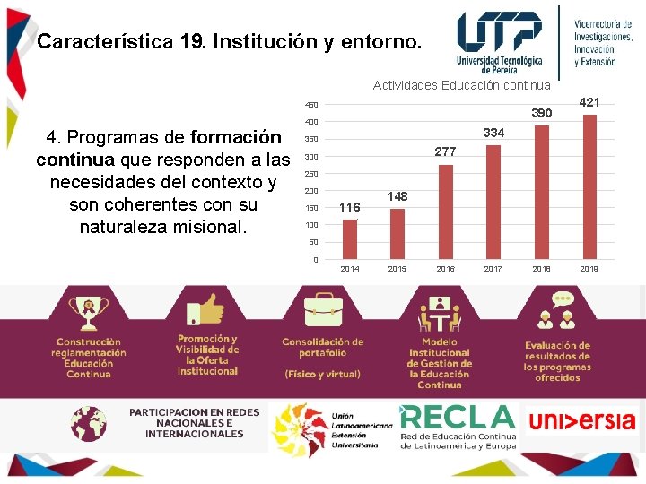 Característica 19. Institución y entorno. Actividades Educación continua 450 4. Programas de formación continua