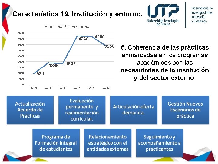 Característica 19. Institución y entorno. Prácticas Universitarias 4500 4249 4000 4180 3500 3350 3000