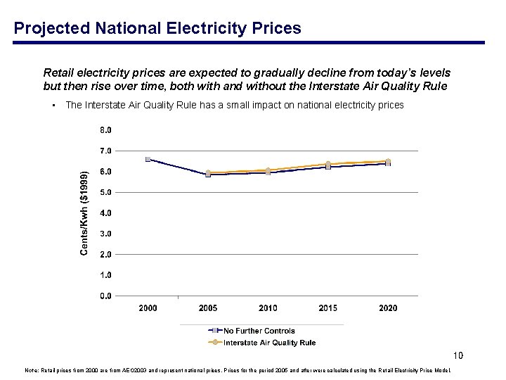 Projected National Electricity Prices Retail electricity prices are expected to gradually decline from today’s