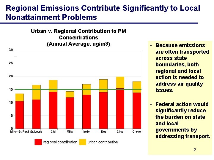Regional Emissions Contribute Significantly to Local Nonattainment Problems Urban v. Regional Contribution to PM
