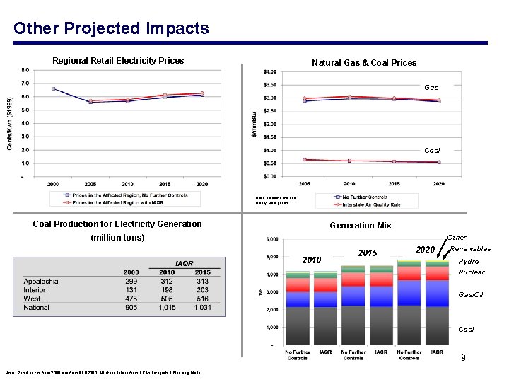 Other Projected Impacts Regional Retail Electricity Prices Natural Gas & Coal Prices Gas Coal