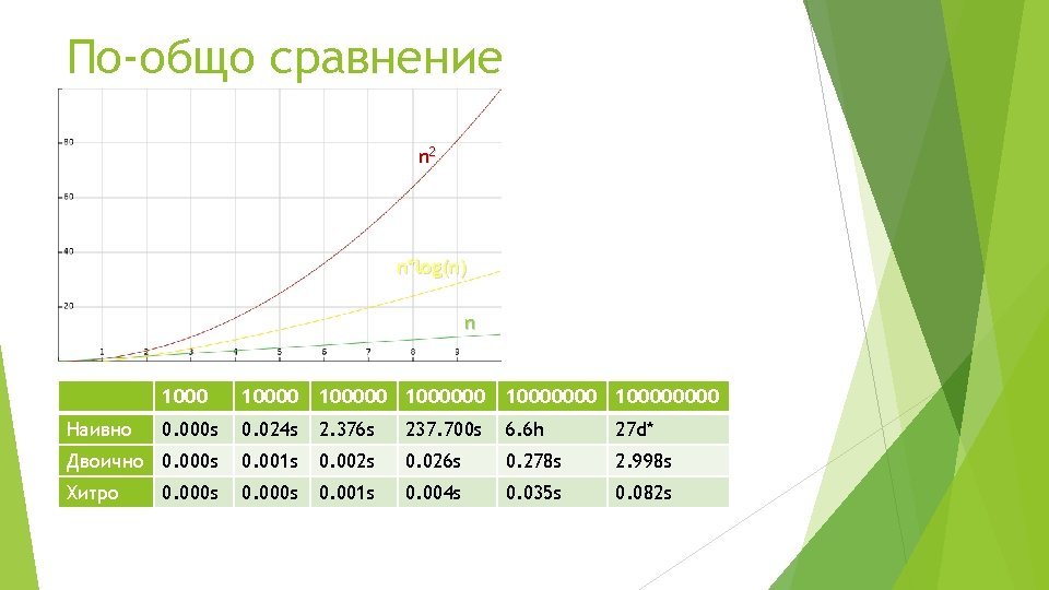 По-общо сравнение n 2 n*log(n) n 1000000 100000000 0. 000 s 0. 024 s