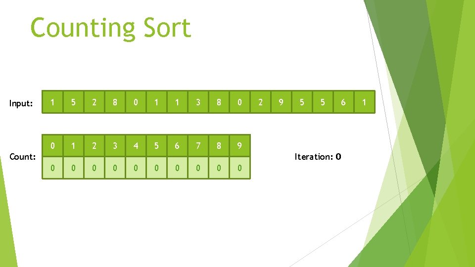 Counting Sort Input: 1 5 2 8 0 1 1 3 8 0 0