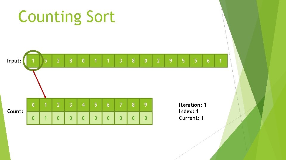 Counting Sort Input: 1 5 2 8 0 1 1 3 8 0 0