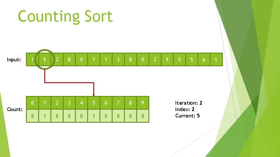 Counting Sort Input: 1 5 2 8 0 1 1 3 8 0 0