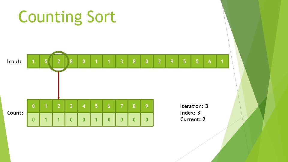 Counting Sort Input: 1 5 2 8 0 1 1 3 8 0 0