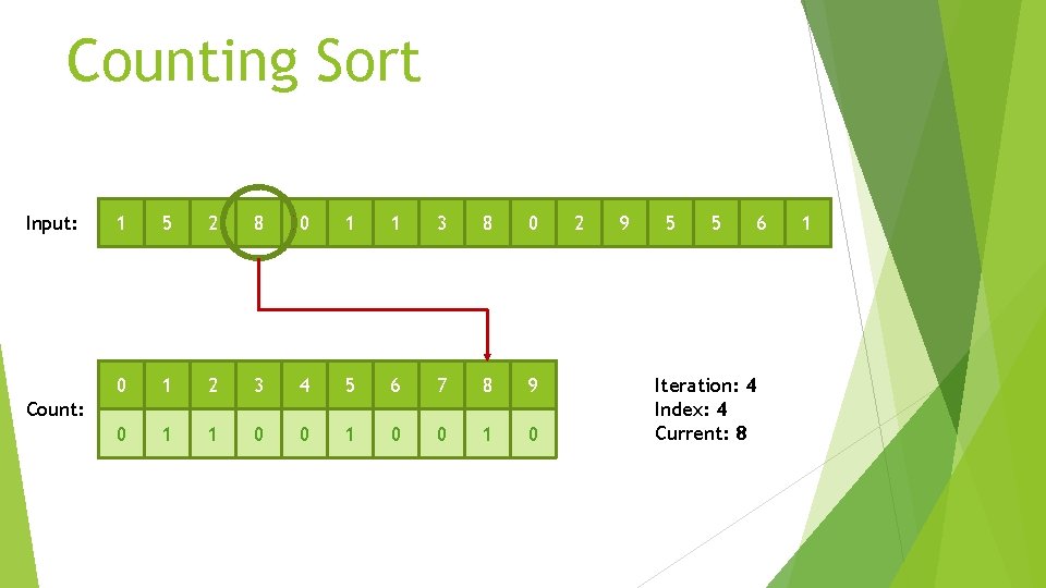 Counting Sort Input: 1 5 2 8 0 1 1 3 8 0 0