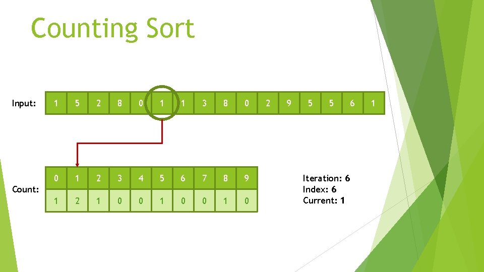 Counting Sort Input: 1 5 2 8 0 1 1 3 8 0 0