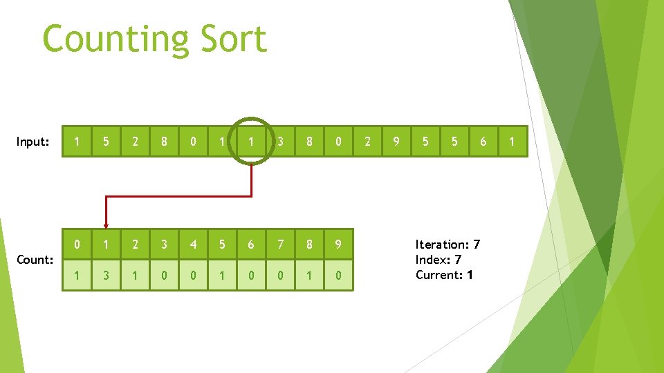 Counting Sort Input: 1 5 2 8 0 1 1 3 8 0 0