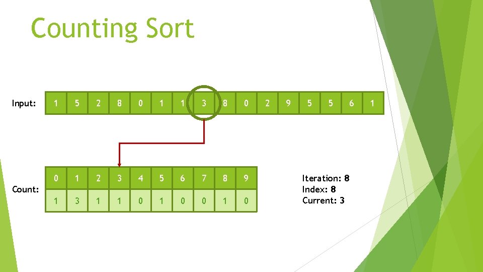 Counting Sort Input: 1 5 2 8 0 1 1 3 8 0 0