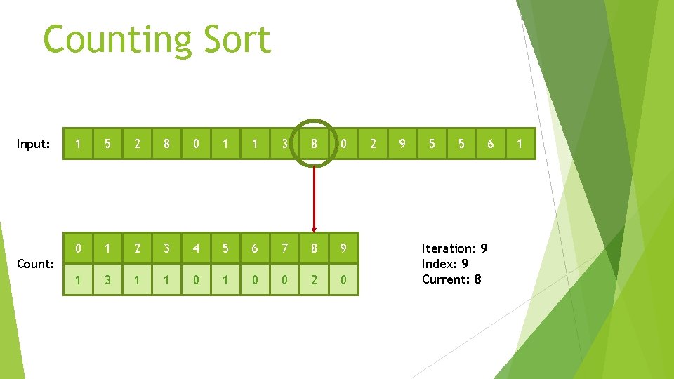 Counting Sort Input: 1 5 2 8 0 1 1 3 8 0 0