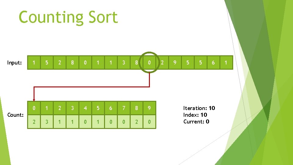 Counting Sort Input: 1 5 2 8 0 1 1 3 8 0 0