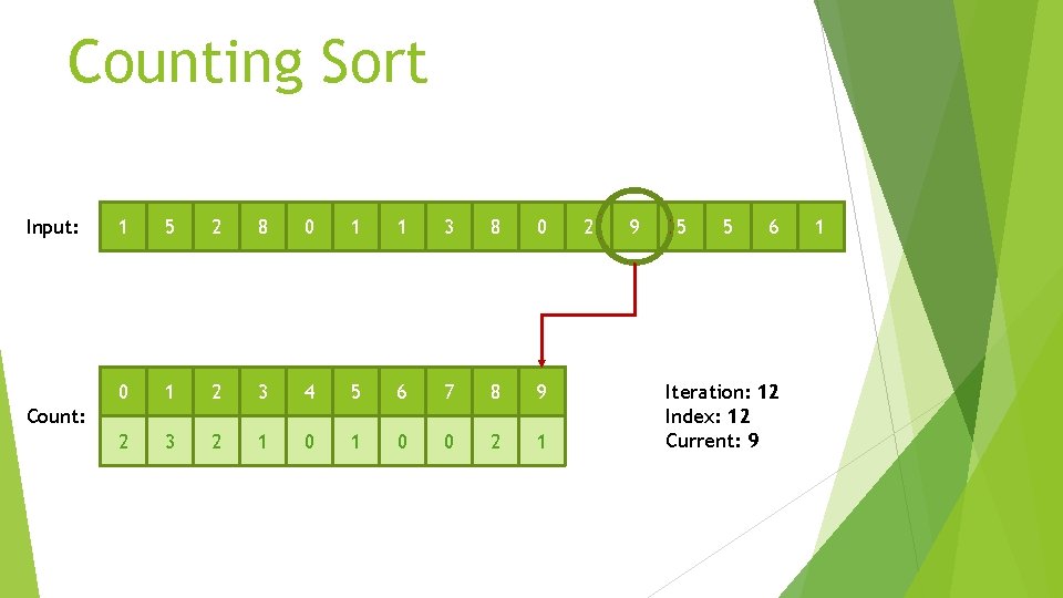 Counting Sort Input: 1 5 2 8 0 1 1 3 8 0 0