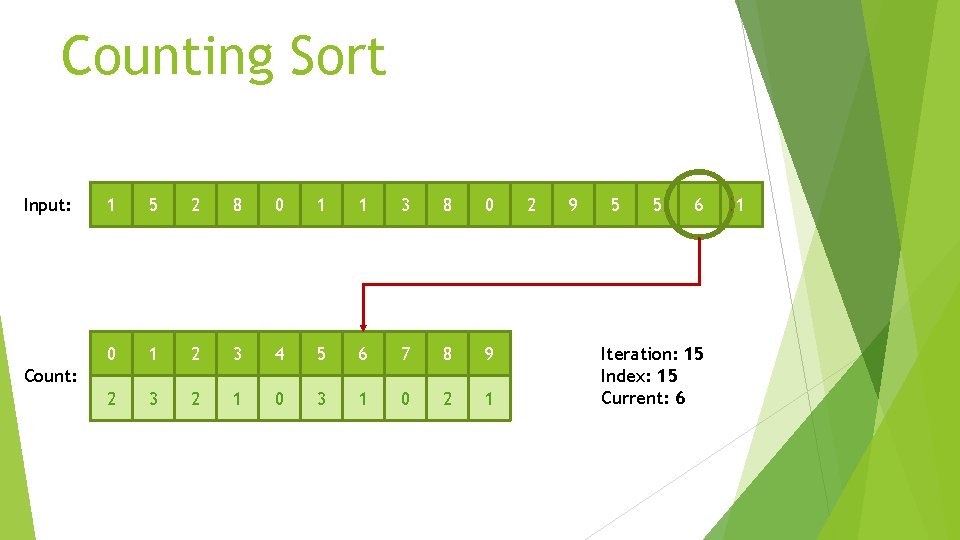 Counting Sort Input: 1 5 2 8 0 1 1 3 8 0 0