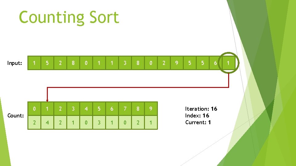 Counting Sort Input: 1 5 2 8 0 1 1 3 8 0 0