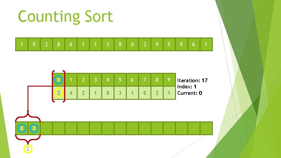 Counting Sort 1 5 0 0 2 2 8 0 1 1 3 8