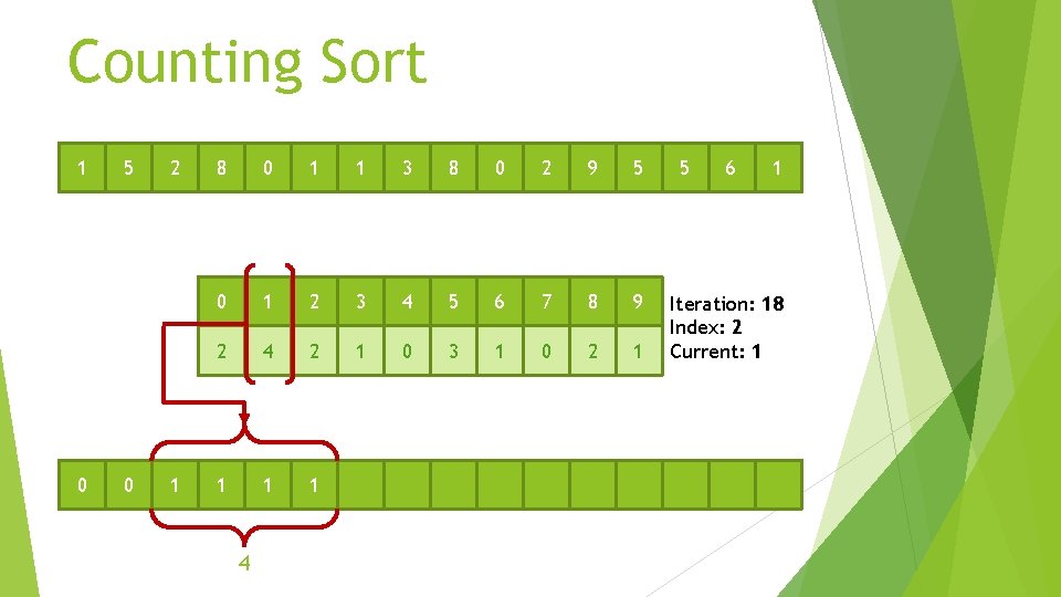 Counting Sort 1 0 5 0 2 1 8 0 1 1 3 8