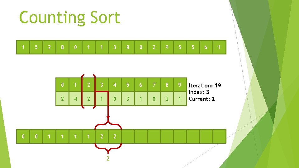 Counting Sort 1 0 5 0 2 1 8 0 1 1 3 8