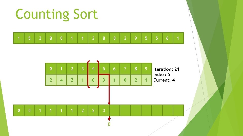 Counting Sort 1 0 5 0 2 1 8 0 1 1 3 8