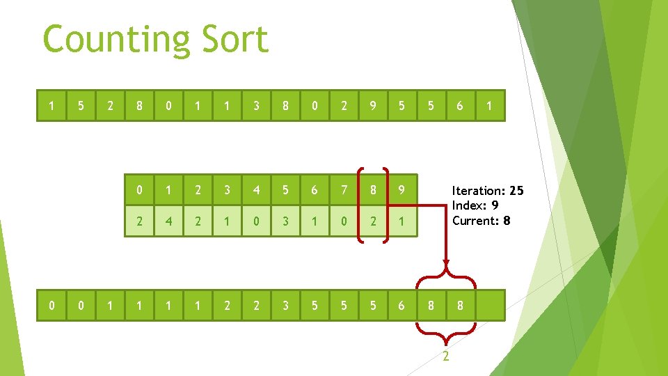 Counting Sort 1 0 5 0 2 1 8 0 1 1 3 8