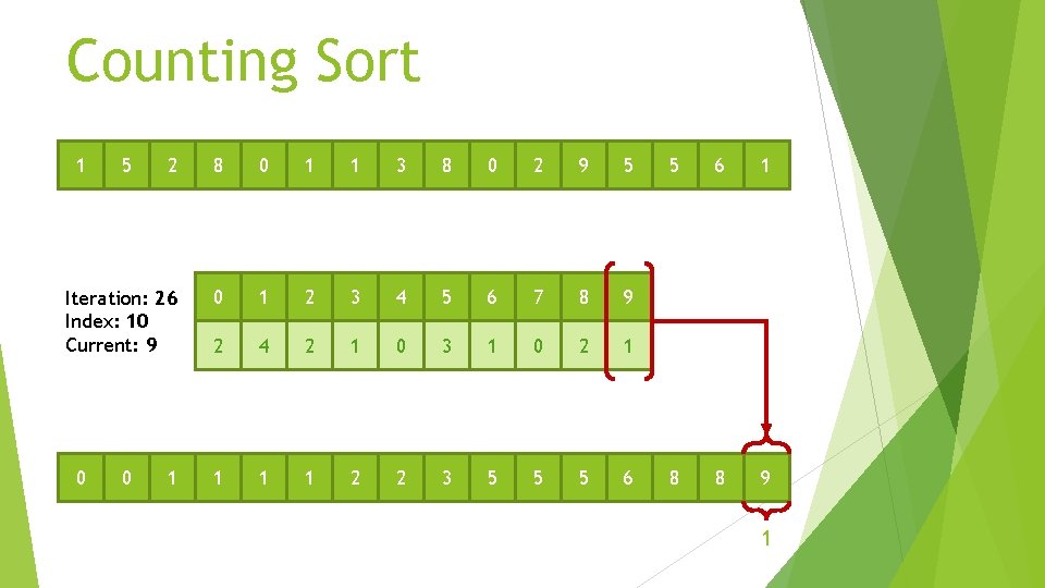 Counting Sort 1 2 8 0 1 1 3 8 0 2 9 5