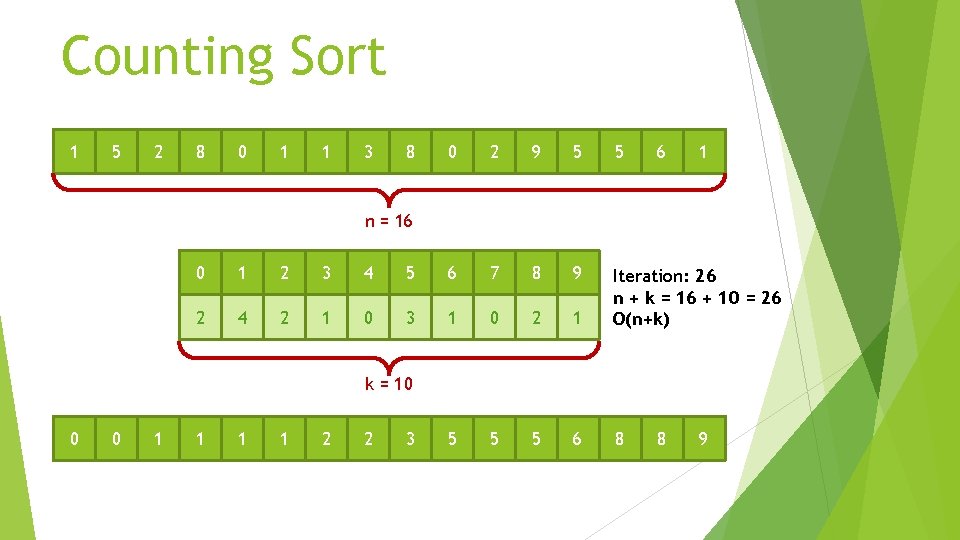 Counting Sort 1 5 2 8 0 1 1 3 8 0 2 9