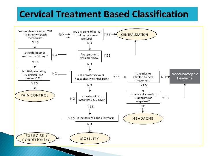Cervical Treatment Based Classification Fritz & Brennan (2007) 