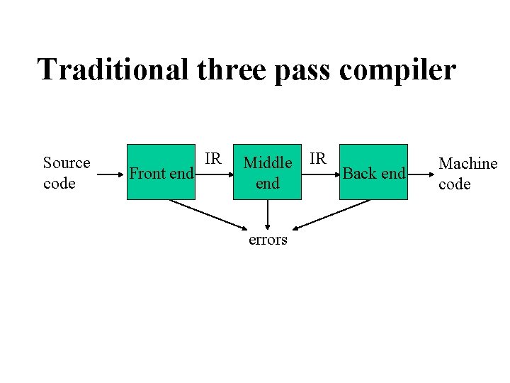 Traditional three pass compiler Source code Front end IR Middle end errors IR Back